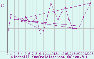 Courbe du refroidissement olien pour Saint-Igneuc (22)