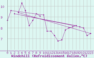 Courbe du refroidissement olien pour La Fretaz (Sw)