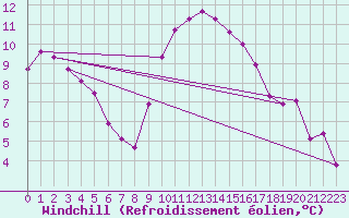 Courbe du refroidissement olien pour Figueras de Castropol