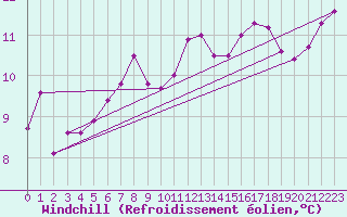 Courbe du refroidissement olien pour le bateau MERFR01