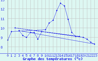 Courbe de tempratures pour Ohlsbach