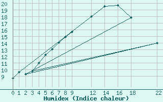 Courbe de l'humidex pour Aursjoen