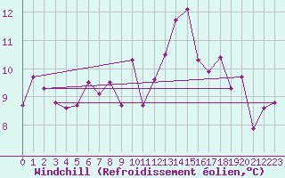 Courbe du refroidissement olien pour Obrestad