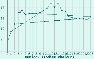 Courbe de l'humidex pour Aurillac (15)