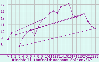 Courbe du refroidissement olien pour Wernigerode