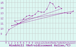 Courbe du refroidissement olien pour Romorantin (41)