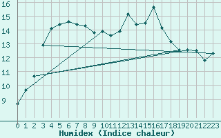 Courbe de l'humidex pour Dunkerque (59)