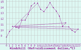 Courbe du refroidissement olien pour Twenthe (PB)