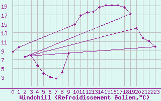 Courbe du refroidissement olien pour Boulc (26)