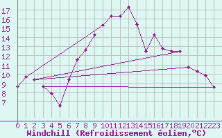 Courbe du refroidissement olien pour Braintree Andrewsfield