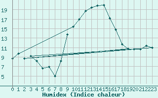 Courbe de l'humidex pour Lahr (All)