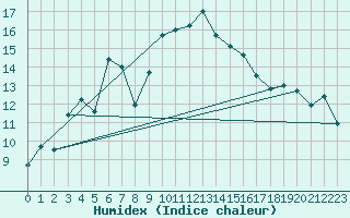 Courbe de l'humidex pour Hyres (83)