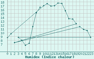 Courbe de l'humidex pour Smederevska Palanka