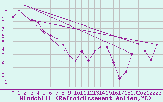 Courbe du refroidissement olien pour Watson Lake (Aut)