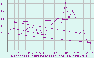 Courbe du refroidissement olien pour Hasvik