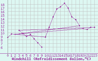 Courbe du refroidissement olien pour Landivisiau (29)