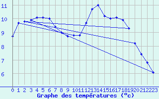 Courbe de tempratures pour Soria (Esp)