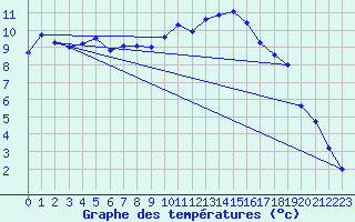 Courbe de tempratures pour Boulc (26)