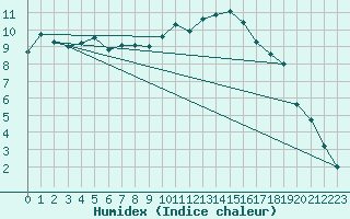 Courbe de l'humidex pour Boulc (26)