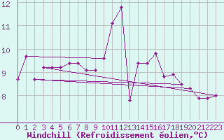 Courbe du refroidissement olien pour Evreux (27)