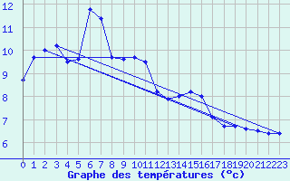 Courbe de tempratures pour Maupas - Nivose (31)