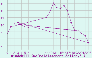 Courbe du refroidissement olien pour Estoher (66)