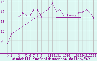Courbe du refroidissement olien pour Cabo Carvoeiro