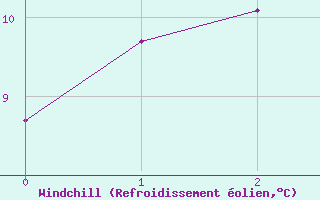 Courbe du refroidissement olien pour Colac