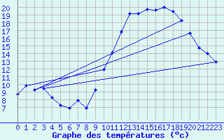 Courbe de tempratures pour Thorrenc (07)
