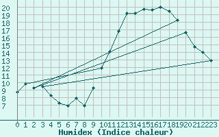 Courbe de l'humidex pour Thorrenc (07)