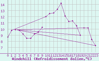 Courbe du refroidissement olien pour Saint Gallen
