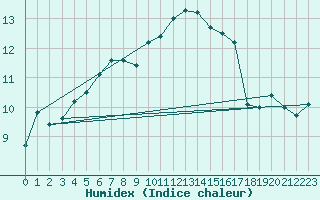 Courbe de l'humidex pour Chteauroux (36)