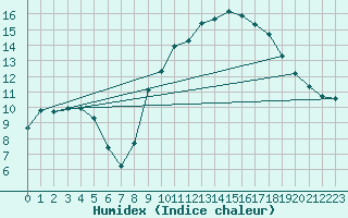 Courbe de l'humidex pour Gap-Sud (05)