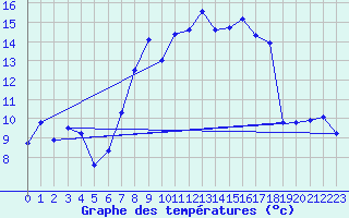 Courbe de tempratures pour Goettingen