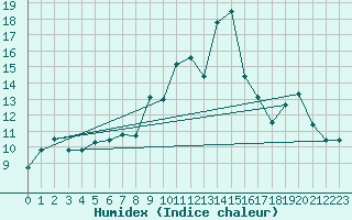 Courbe de l'humidex pour Ticheville - Le Bocage (61)