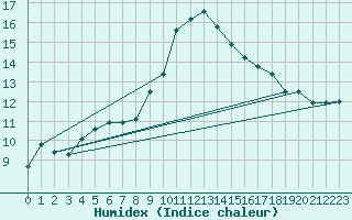 Courbe de l'humidex pour Rostrenen (22)