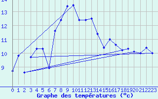 Courbe de tempratures pour Fahy (Sw)