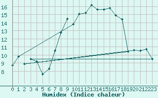 Courbe de l'humidex pour Goettingen