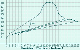 Courbe de l'humidex pour Ceahlau Toaca