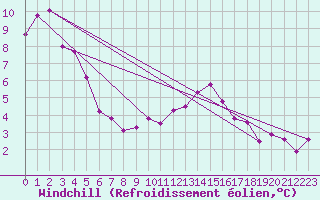 Courbe du refroidissement olien pour Ste (34)