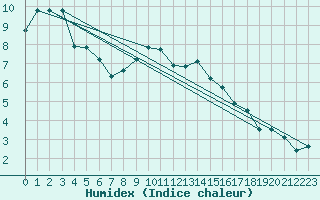 Courbe de l'humidex pour Siedlce