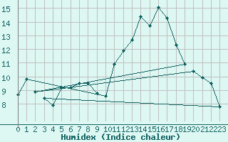 Courbe de l'humidex pour Trgueux (22)