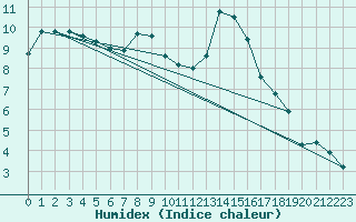 Courbe de l'humidex pour St. Radegund