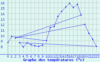 Courbe de tempratures pour Creil (60)