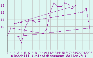 Courbe du refroidissement olien pour Cap Bar (66)
