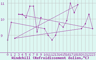Courbe du refroidissement olien pour Grenoble/St-Etienne-St-Geoirs (38)