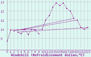 Courbe du refroidissement olien pour Nancy - Ochey (54)