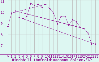 Courbe du refroidissement olien pour Chaumont (Sw)