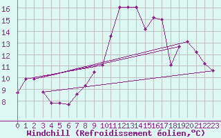 Courbe du refroidissement olien pour Amiens - Dury (80)