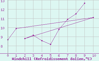 Courbe du refroidissement olien pour Sklinna Fyr